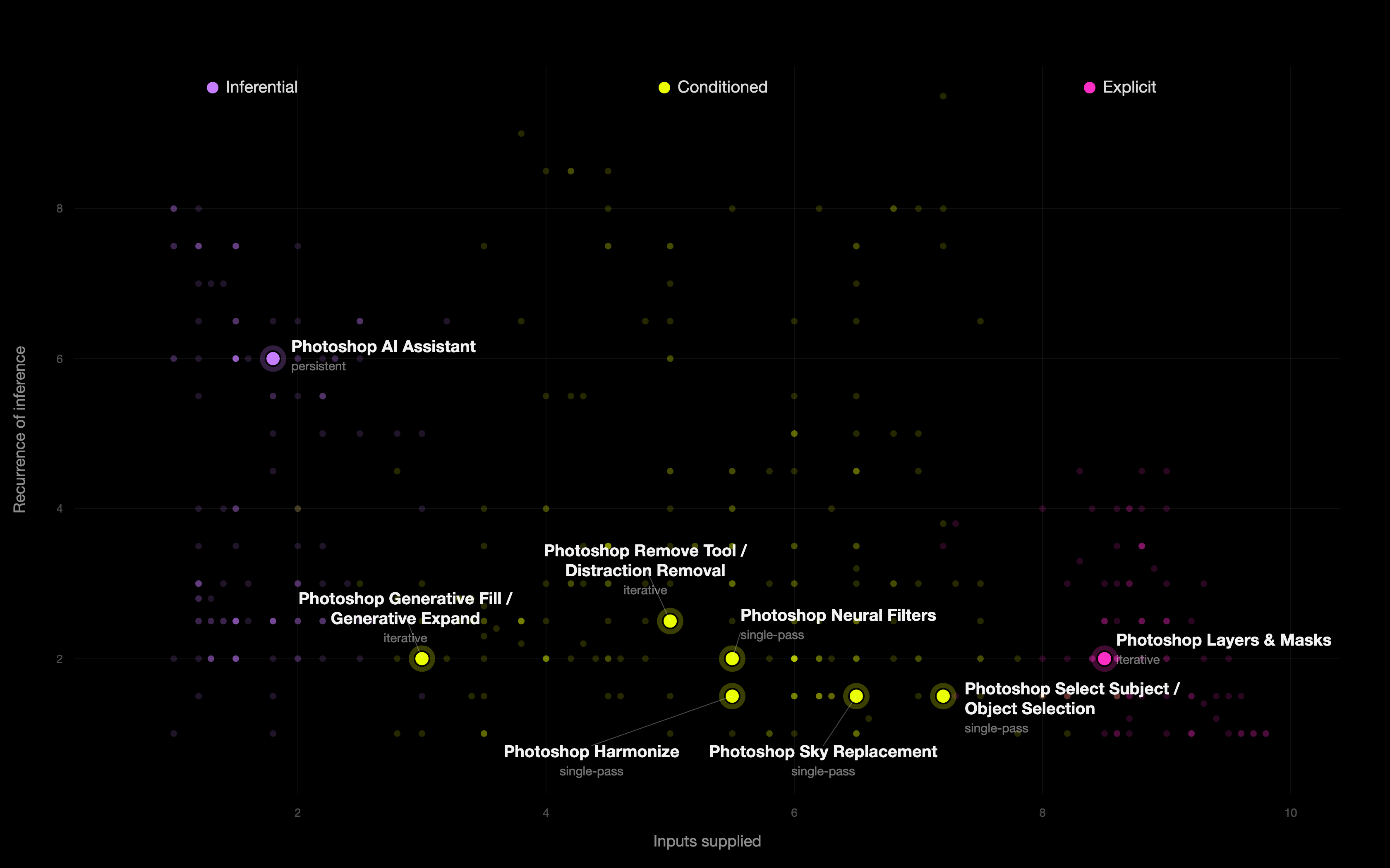August 29 map showing Photoshop operations across inputs supplied and recurrence of inference